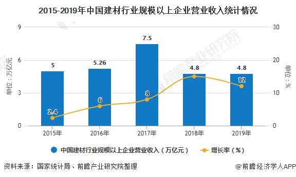 2015-2019年中国建材行业规模以上企业营业收入统计情况