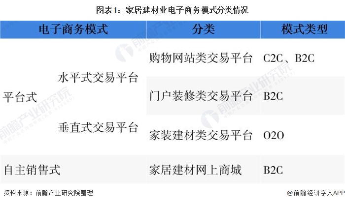 图表1：家居建材业电子商务模式分类情况