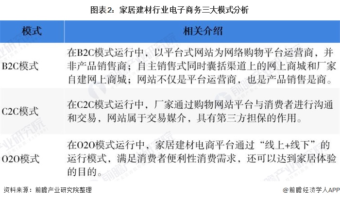 图表2：家居建材行业电子商务三大模式分析