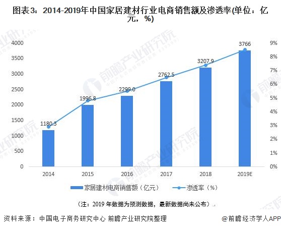 图表3：2014-2019年中国家居建材行业电商销售额及渗透率(单位：亿元，%)