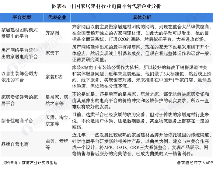图表4：中国家居建材行业电商平台代表企业分析